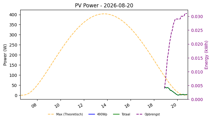 PV power graph for August 20, 2026