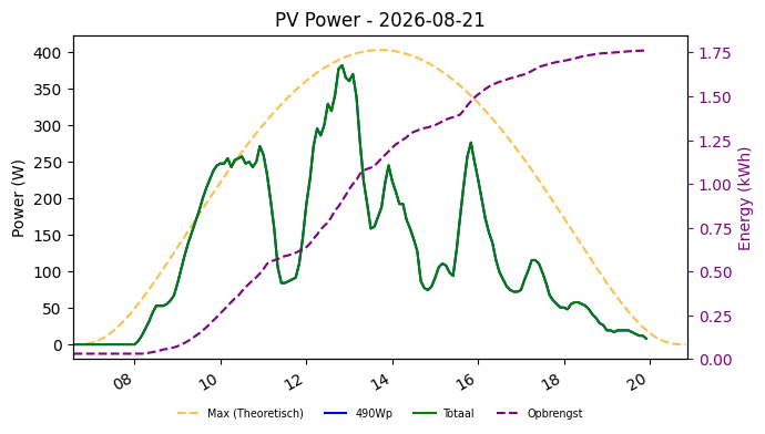 PV power graph for August 21, 2026