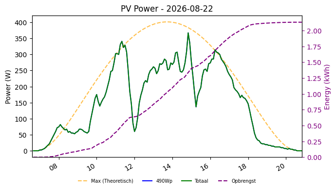 PV power graph for August 22, 2026