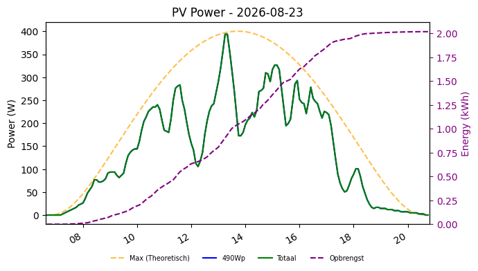 PV power graph for August 23, 2026