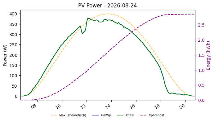 PV power graph for August 24, 2026