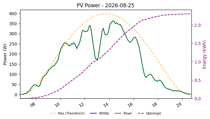 PV power graph for August 25, 2026