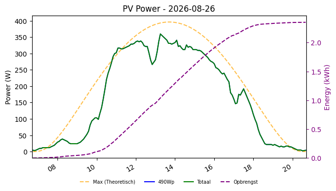 PV power graph for August 26, 2026