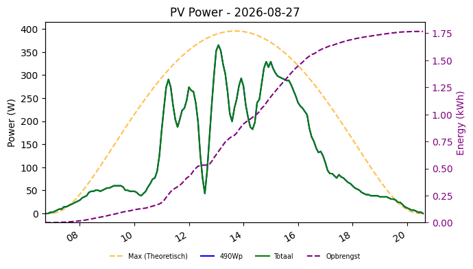 PV power graph for August 27, 2026