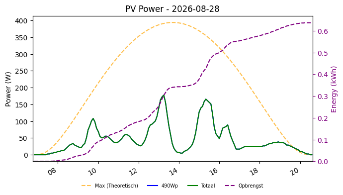 PV power graph for August 28, 2026