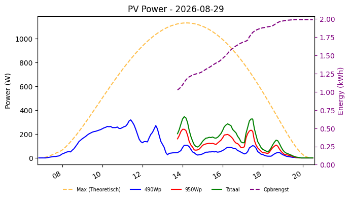 PV power graph for August 29, 2026