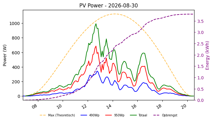 PV power graph for August 30, 2026