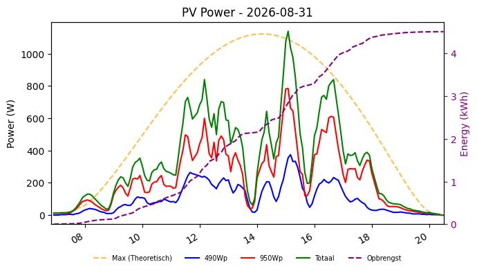 PV power graph for August 31, 2026