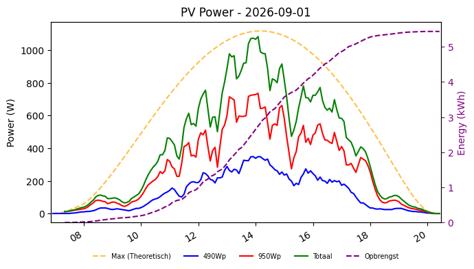 PV power graph for September 1, 2026