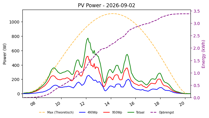 PV power graph for September 2, 2026
