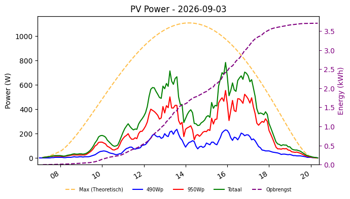 PV power graph for September 3, 2026