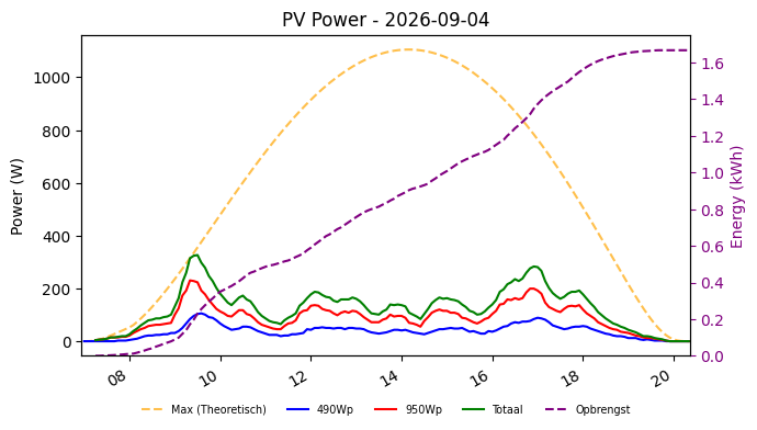 PV power graph for September 4, 2026