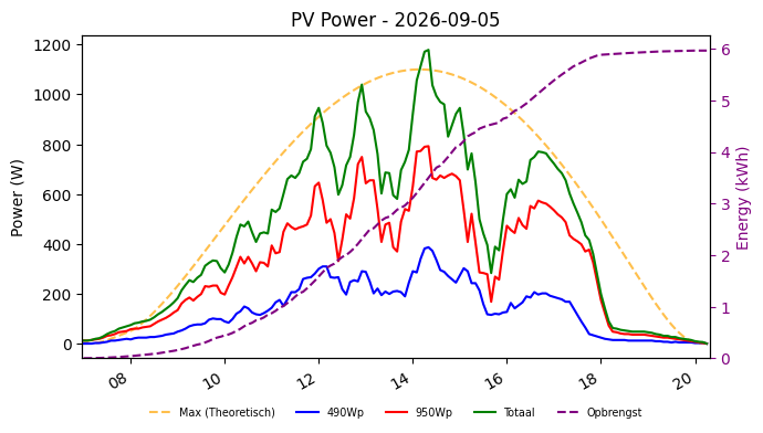PV power graph for September 5, 2026