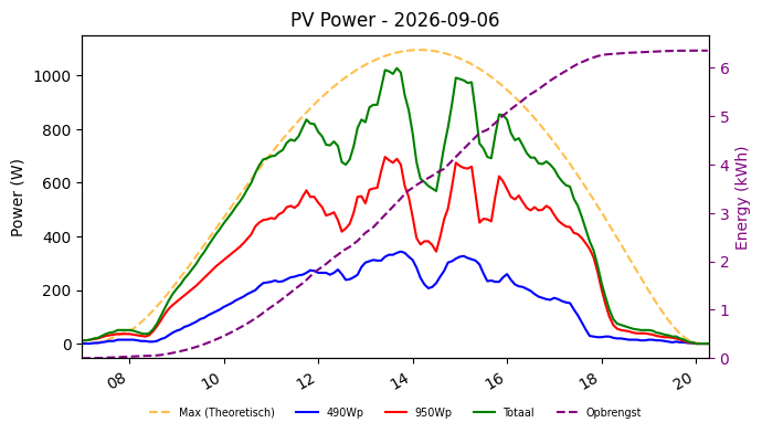 PV power graph for September 6, 2026