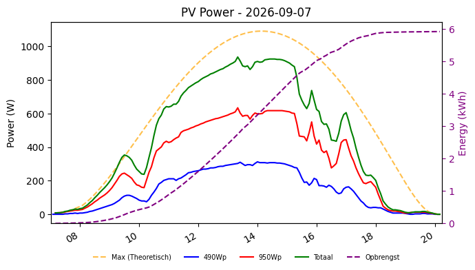PV power graph for September 7, 2026