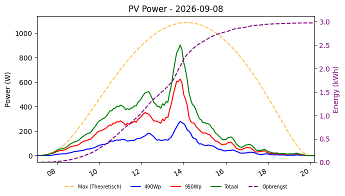 PV power graph for September 8, 2026