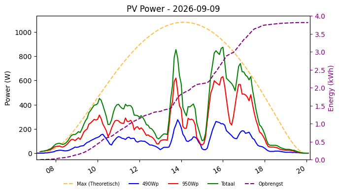 PV power graph for September 9, 2026
