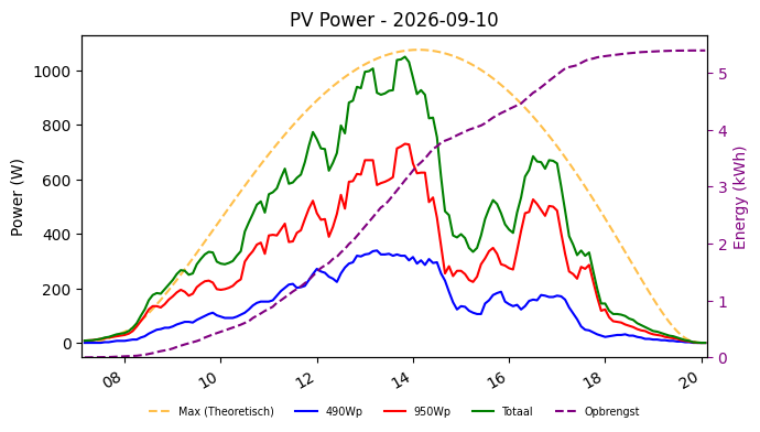 PV power graph for September 10, 2026