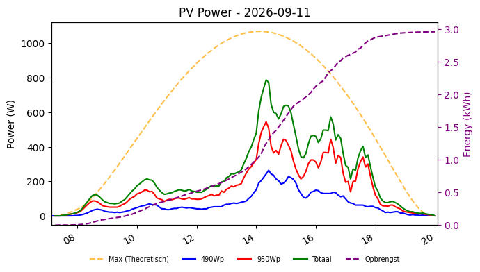 PV power graph for September 11, 2026