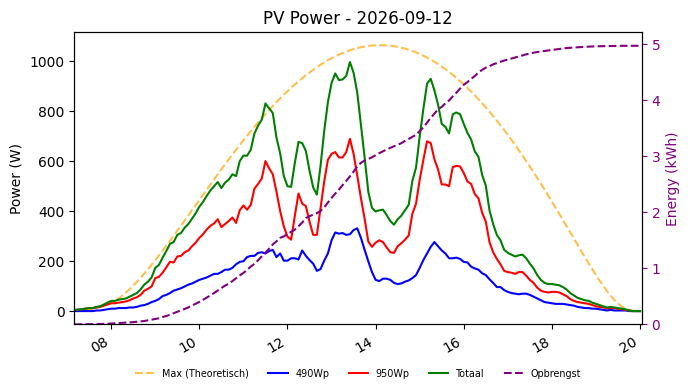 PV power graph for September 12, 2026