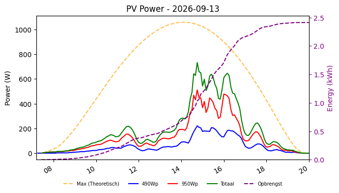 PV power graph for September 13, 2026