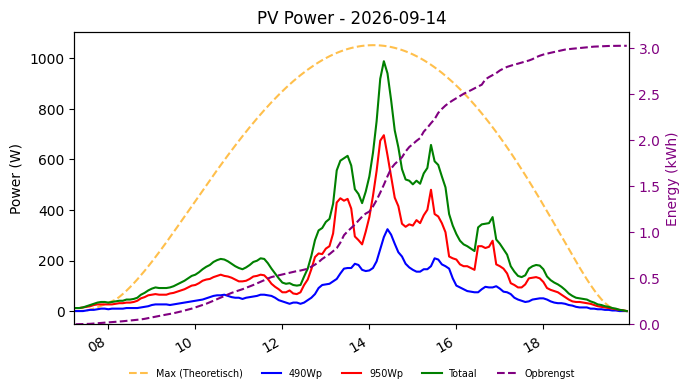 PV power graph for September 14, 2026