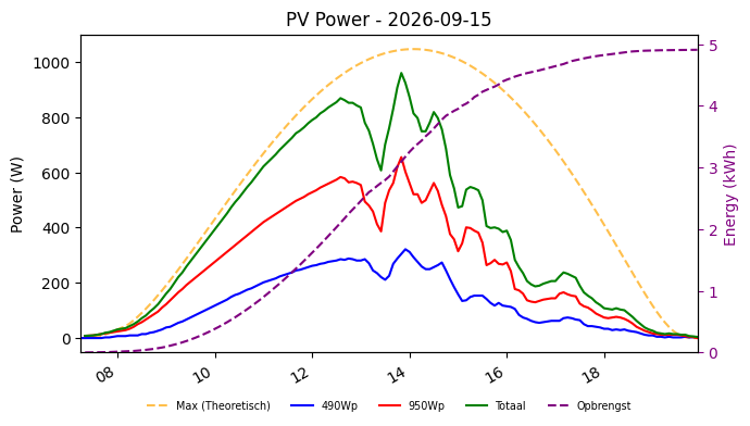 PV power graph for September 15, 2026