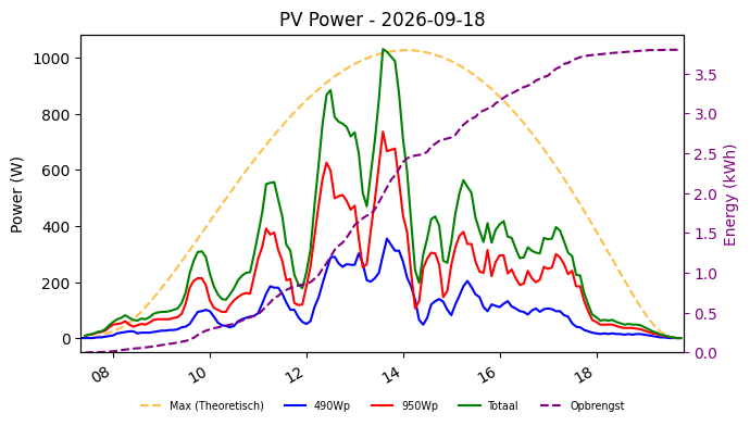 PV power graph for September 18, 2026
