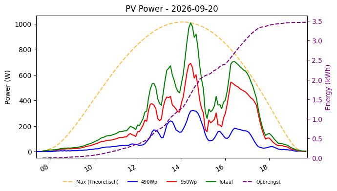 PV power graph for September 20, 2026