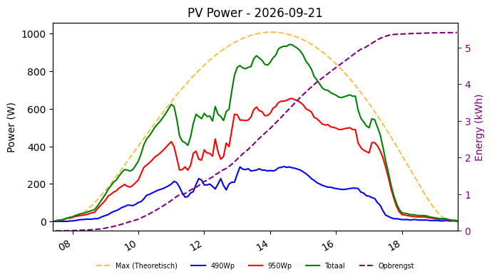 PV power graph for September 21, 2026