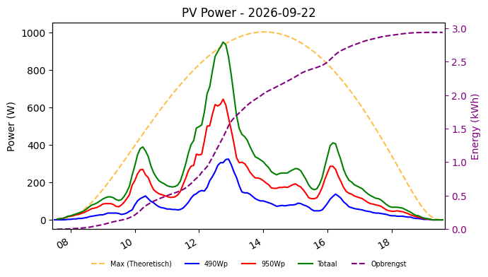 PV power graph for September 22, 2026