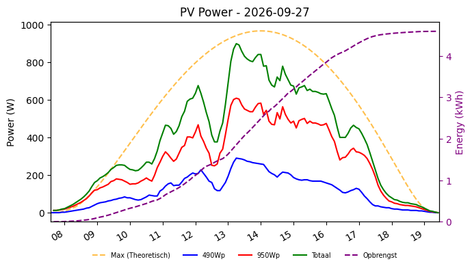 PV power graph for September 27, 2026