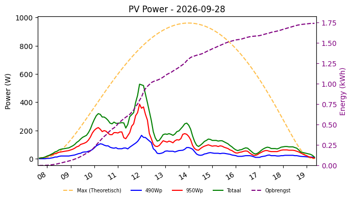 PV power graph for September 28, 2026