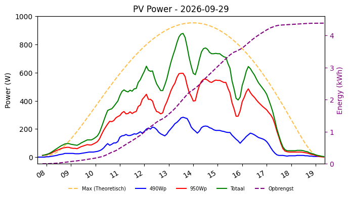 PV power graph for September 29, 2026
