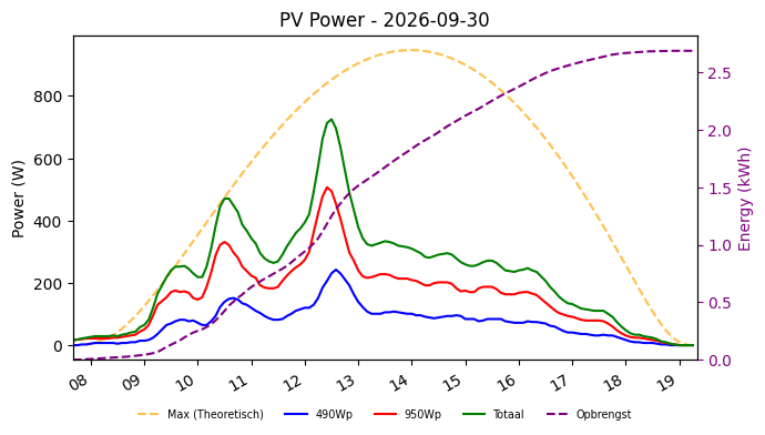 PV power graph for September 30, 2026