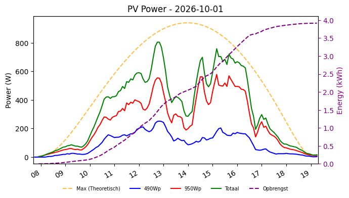PV power graph for October 1, 2026