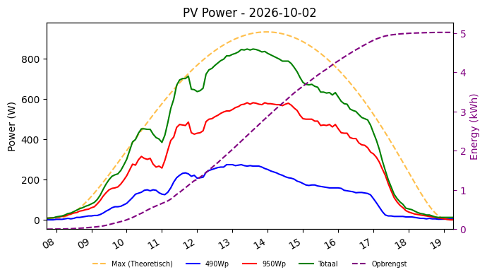 PV power graph for October 2, 2026