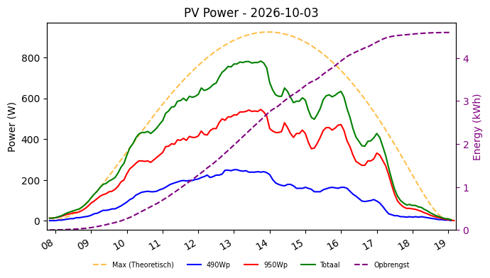PV power graph for October 3, 2026