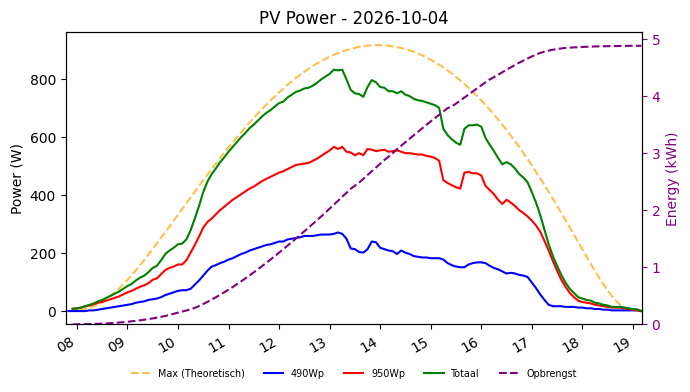 PV power graph for October 4, 2026