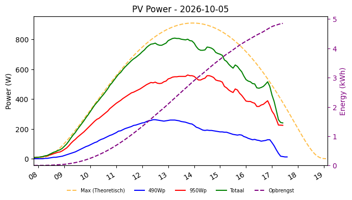 PV power graph for October 5, 2026